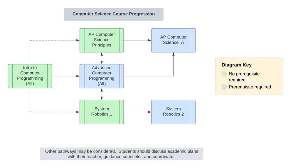 Computer Science Course pathway